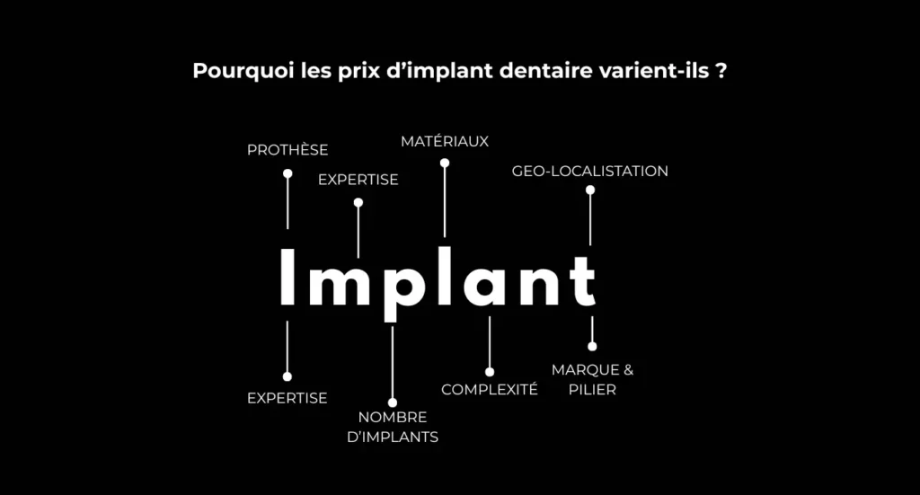 Pourquoi les prix d’implant dentaire varient-ils ?